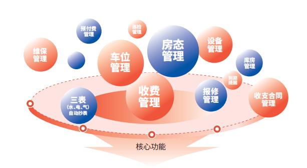 中服云智慧物業系統 重塑物業管理新范式，開啟數字化服務新時代